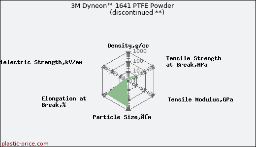 3M Dyneon™ 1641 PTFE Powder               (discontinued **)