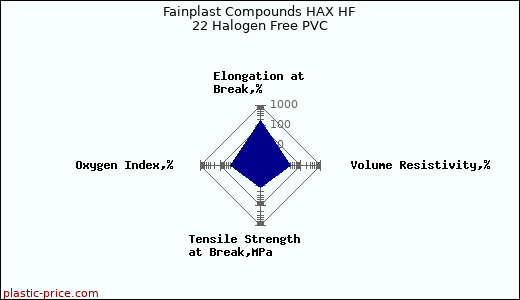 Fainplast Compounds HAX HF 22 Halogen Free PVC