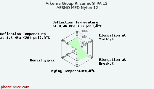 Arkema Group Rilsamid® PA 12 AESNO MED Nylon 12