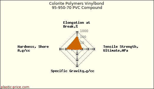 Colorite Polymers Vinylbond 95-950-70 PVC Compound