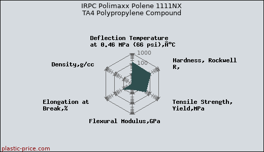 IRPC Polimaxx Polene 1111NX TA4 Polypropylene Compound