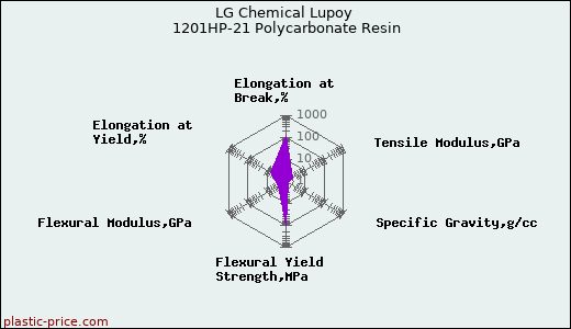 LG Chemical Lupoy 1201HP-21 Polycarbonate Resin