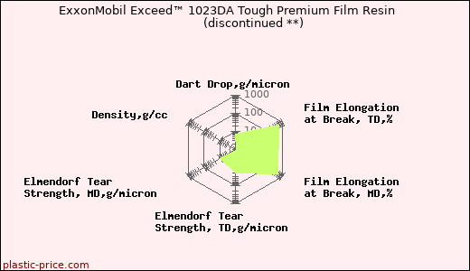 ExxonMobil Exceed™ 1023DA Tough Premium Film Resin               (discontinued **)