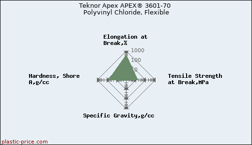 Teknor Apex APEX® 3601-70 Polyvinyl Chloride, Flexible