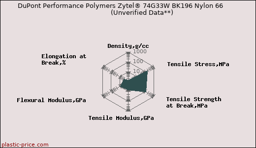 DuPont Performance Polymers Zytel® 74G33W BK196 Nylon 66                      (Unverified Data**)