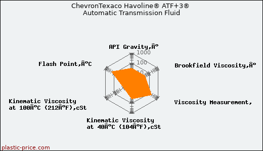 ChevronTexaco Havoline® ATF+3® Automatic Transmission Fluid