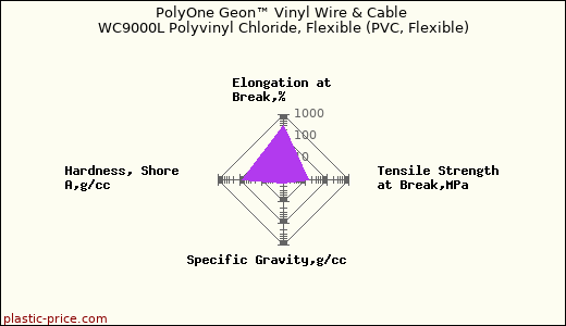 PolyOne Geon™ Vinyl Wire & Cable WC9000L Polyvinyl Chloride, Flexible (PVC, Flexible)