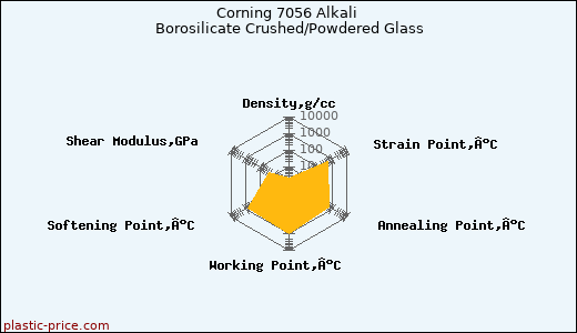 Corning 7056 Alkali Borosilicate Crushed/Powdered Glass