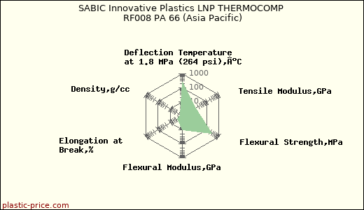 SABIC Innovative Plastics LNP THERMOCOMP RF008 PA 66 (Asia Pacific)
