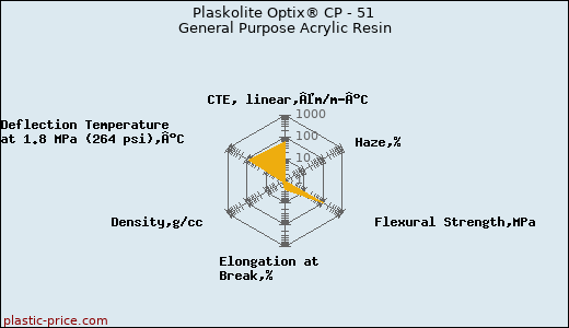 Plaskolite Optix® CP - 51 General Purpose Acrylic Resin