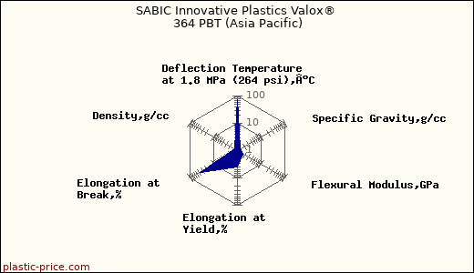 SABIC Innovative Plastics Valox® 364 PBT (Asia Pacific)
