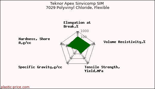 Teknor Apex Sinvicomp SIM 7029 Polyvinyl Chloride, Flexible