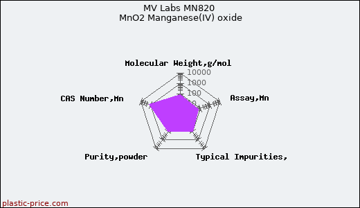 MV Labs MN820 MnO2 Manganese(IV) oxide
