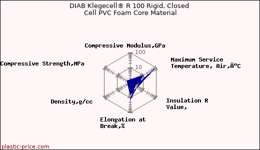 DIAB Klegecell® R 100 Rigid, Closed Cell PVC Foam Core Material