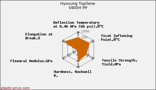 Hyosung Topilene S905H PP
