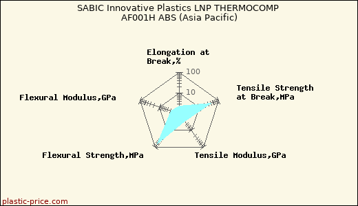 SABIC Innovative Plastics LNP THERMOCOMP AF001H ABS (Asia Pacific)