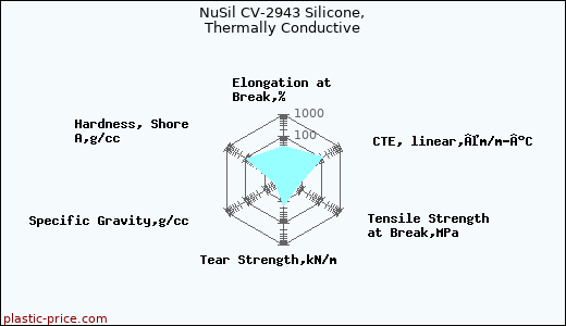 NuSil CV-2943 Silicone, Thermally Conductive