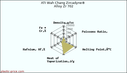 ATI Wah Chang Zircadyne® Alloy Zr 702