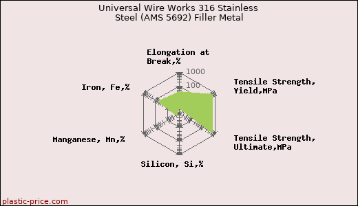 Universal Wire Works 316 Stainless Steel (AMS 5692) Filler Metal