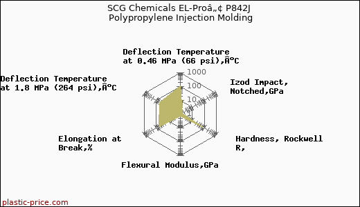 SCG Chemicals EL-Proâ„¢ P842J Polypropylene Injection Molding