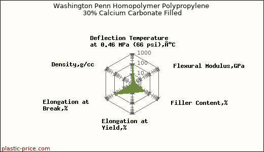 Washington Penn Homopolymer Polypropylene 30% Calcium Carbonate Filled