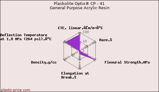 Plaskolite Optix® CP - 41 General Purpose Acrylic Resin