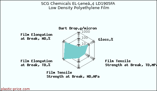 SCG Chemicals EL-Leneâ„¢ LD1905FA Low Density Polyethylene Film