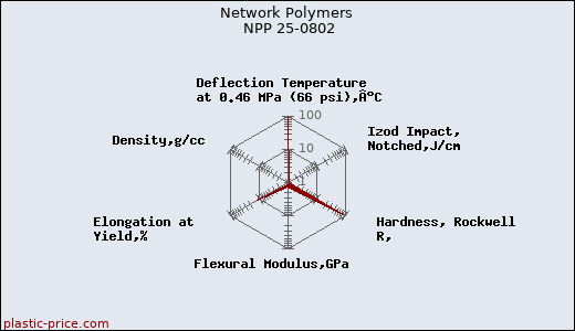 Network Polymers NPP 25-0802