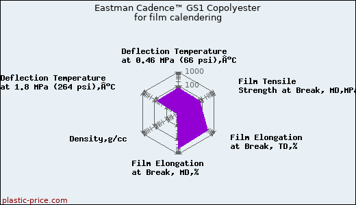Eastman Cadence™ GS1 Copolyester for film calendering