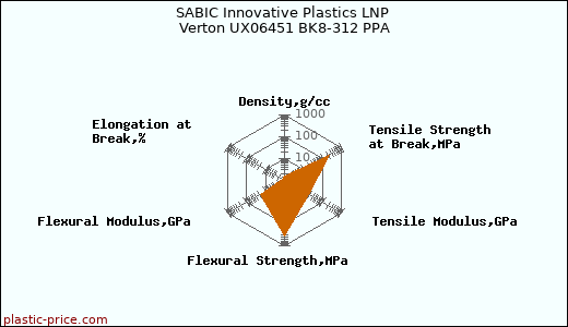 SABIC Innovative Plastics LNP Verton UX06451 BK8-312 PPA