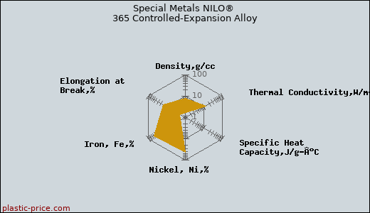 Special Metals NILO® 365 Controlled-Expansion Alloy
