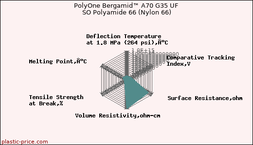 PolyOne Bergamid™ A70 G35 UF SO Polyamide 66 (Nylon 66)