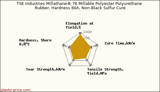 TSE Industries Millathane® 76 Millable Polyester Polyurethane Rubber, Hardness 60A, Non-Black Sulfur Cure