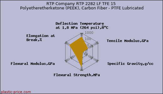 RTP Company RTP 2282 LF TFE 15 Polyetheretherketone (PEEK), Carbon Fiber - PTFE Lubricated