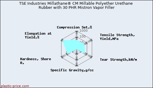 TSE Industries Millathane® CM Millable Polyether Urethane Rubber with 30 PHR Mistron Vapor Filler