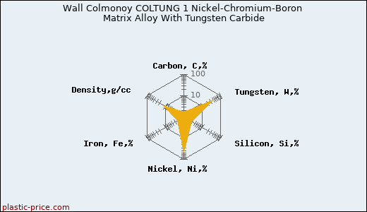 Wall Colmonoy COLTUNG 1 Nickel-Chromium-Boron Matrix Alloy With Tungsten Carbide