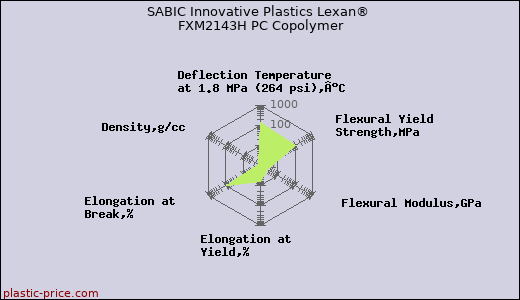 SABIC Innovative Plastics Lexan® FXM2143H PC Copolymer