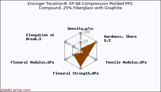 Ensinger Tecatron® XP-68 Compression Molded PPS Compound, 25% Fiberglass with Graphite