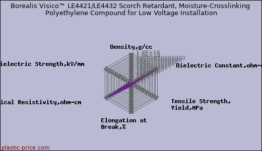 Borealis Visico™ LE4421/LE4432 Scorch Retardant, Moisture-Crosslinking Polyethylene Compound for Low Voltage Installation