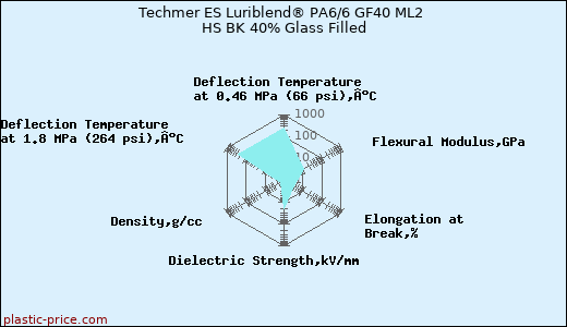 Techmer ES Luriblend® PA6/6 GF40 ML2 HS BK 40% Glass Filled