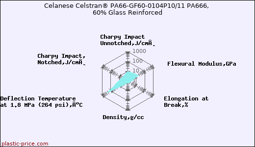 Celanese Celstran® PA66-GF60-0104P10/11 PA666, 60% Glass Reinforced