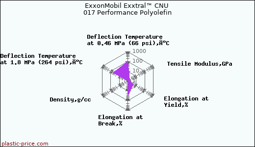 ExxonMobil Exxtral™ CNU 017 Performance Polyolefin