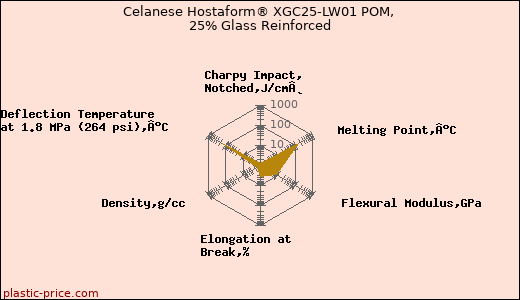 Celanese Hostaform® XGC25-LW01 POM, 25% Glass Reinforced