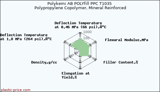 Polykemi AB POLYfill PPC T1035 Polypropylene Copolymer, Mineral Reinforced