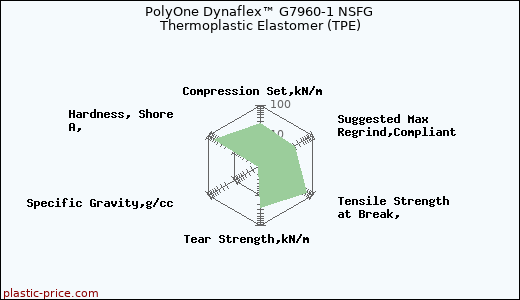 PolyOne Dynaflex™ G7960-1 NSFG Thermoplastic Elastomer (TPE)