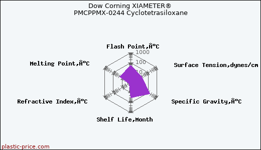 Dow Corning XIAMETER® PMCPPMX-0244 Cyclotetrasiloxane
