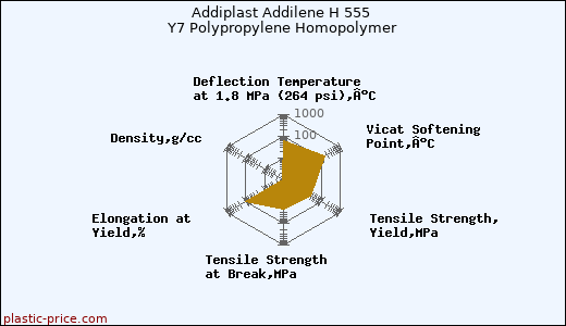 Addiplast Addilene H 555 Y7 Polypropylene Homopolymer
