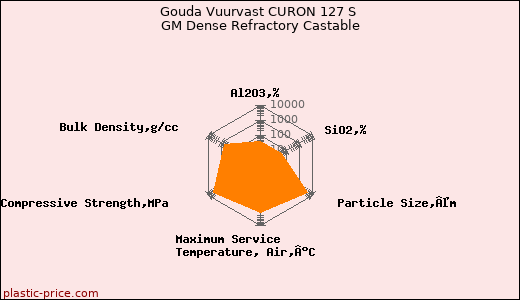 Gouda Vuurvast CURON 127 S GM Dense Refractory Castable
