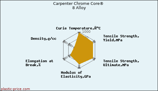 Carpenter Chrome Core® 8 Alloy