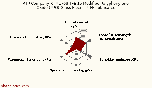 RTP Company RTP 1703 TFE 15 Modified Polyphenylene Oxide (PPO) Glass Fiber - PTFE Lubricated